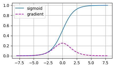 ../_images/output_numerical-stability-and-init_e60514_3_0.png