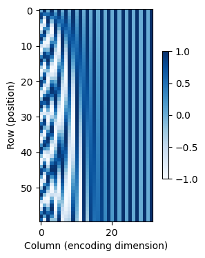 ../_images/output_self-attention-and-positional-encoding_d76d5a_50_0.png