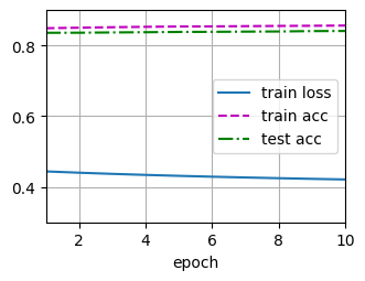 ../_images/output_softmax-regression-concise_75d138_40_0.png