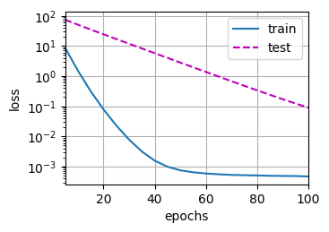 ../_images/output_weight-decay_ec9cc0_57_1.png